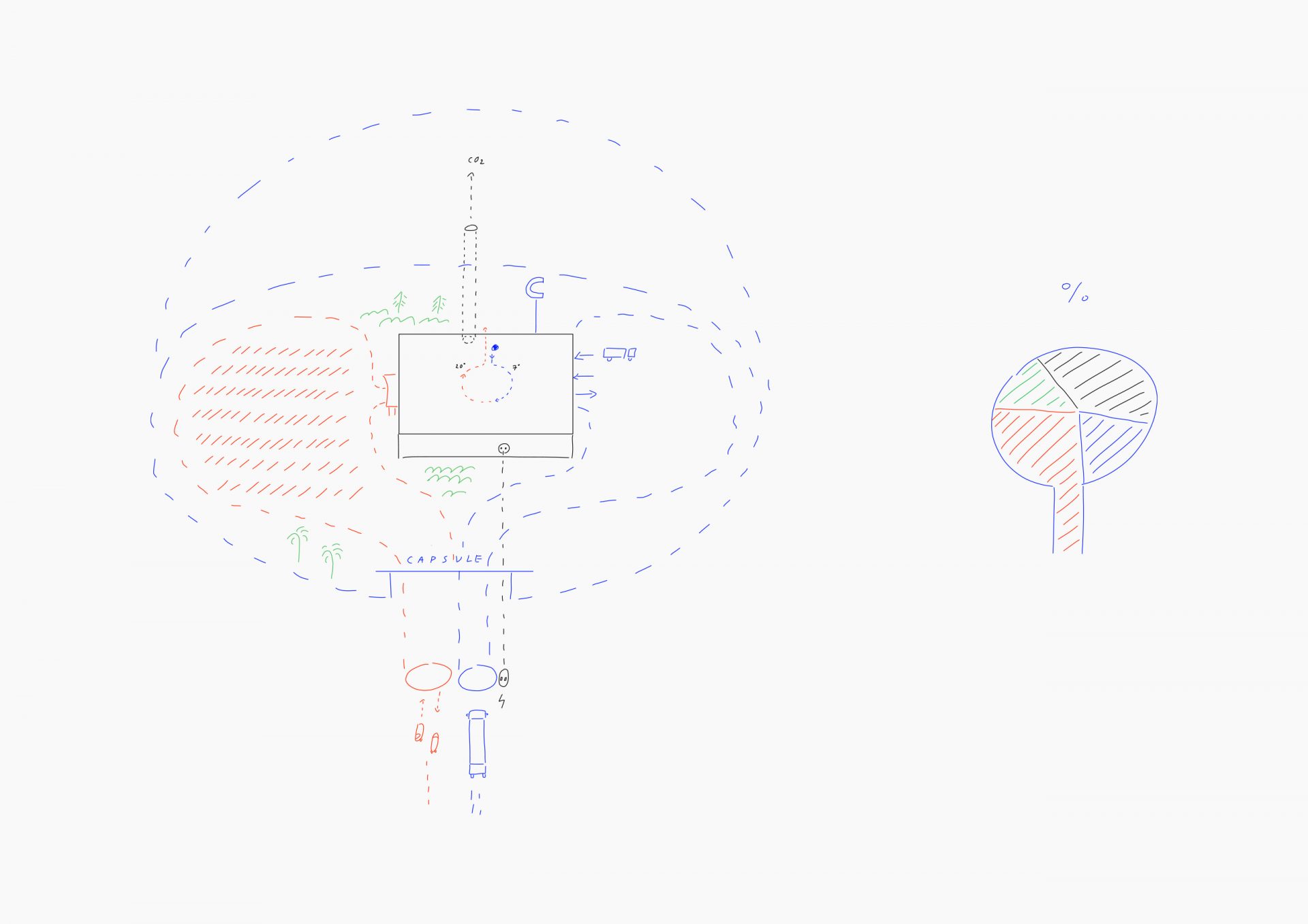 Capsules : programs characterized by a large footprint, an image of autonomy like a “fortified castle” and significant incoming and outgoing flows.